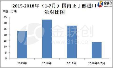正丁醇反傾銷調(diào)查初步裁定，國內(nèi)市場格局重塑在即