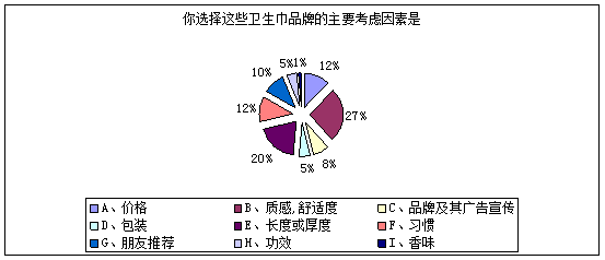女院衛(wèi)生巾市場調查報告